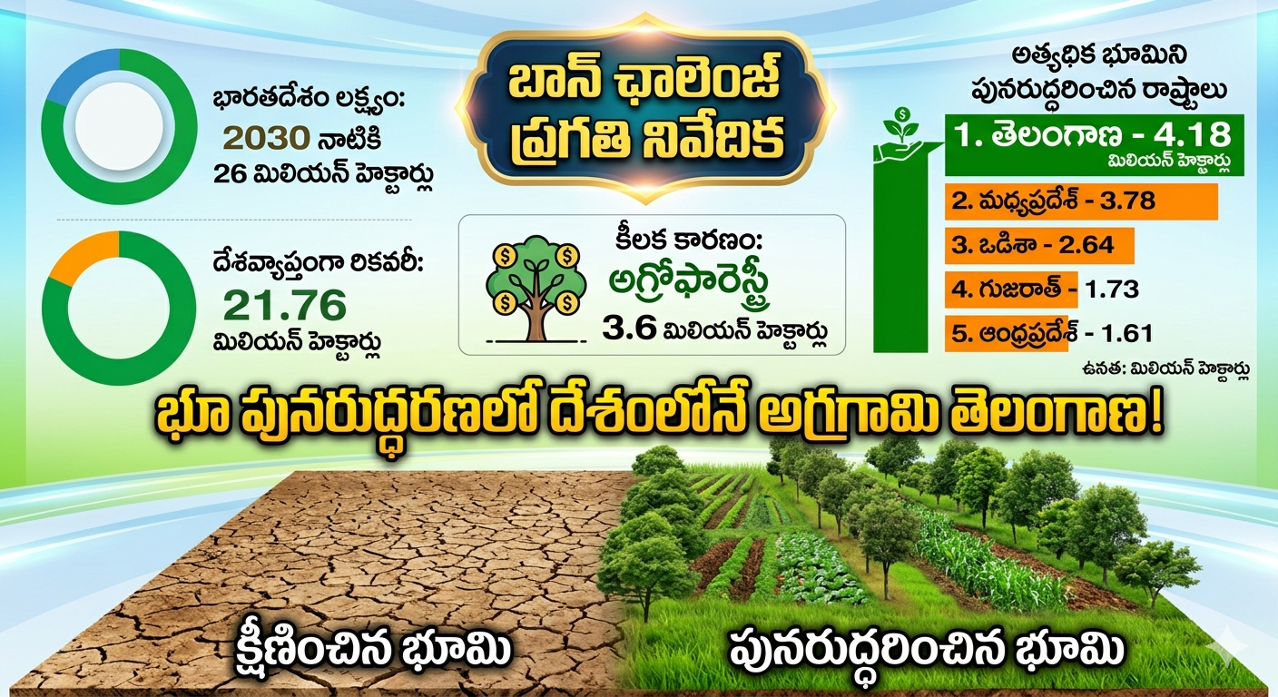 భూ పునరుద్ధరణలో దేశంలోనే నెంబర్ వన్: తెలంగాణ అగ్రస్థానం!