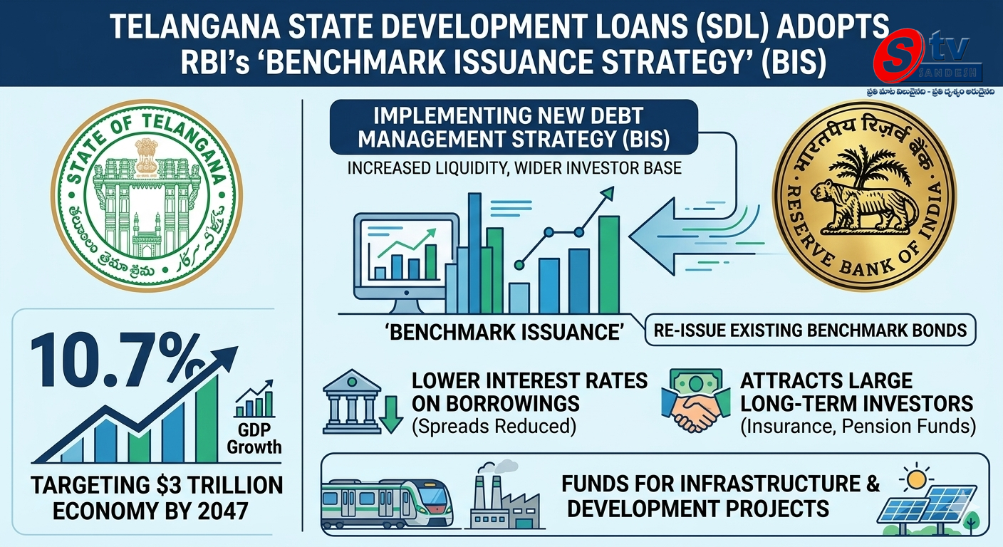 తెలంగాణ ఆర్థిక వ్యూహానికి ఆర్బీఐ ఊతం: 'బెంచ్‌మార్క్ ఇష్యూయెన్స్' జాబితాలో చేరిన రాష్ట్రం.. తక్కువ వడ్డీకే రుణాలు!